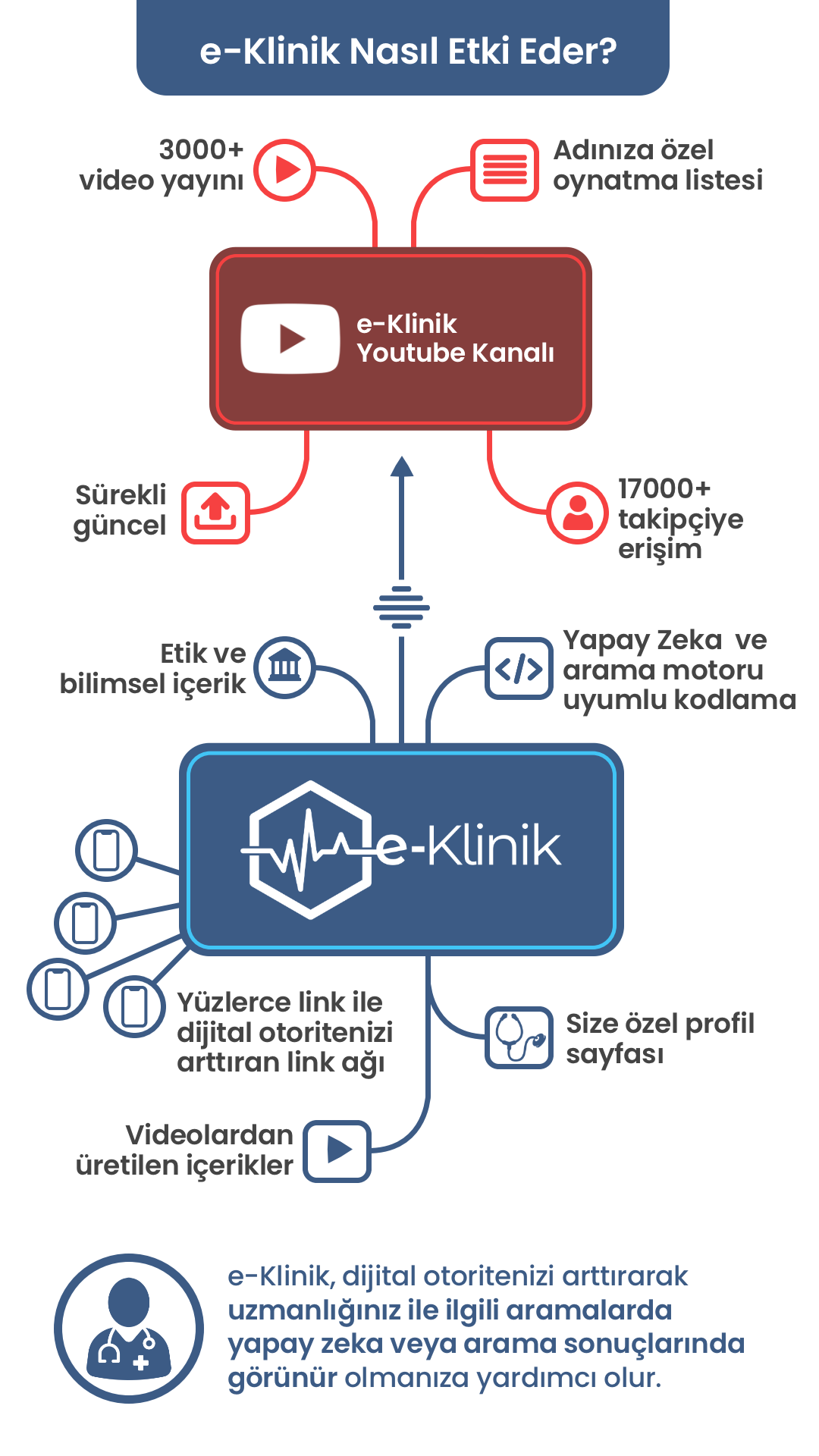 e-Klinik Nasıl Çalışır?